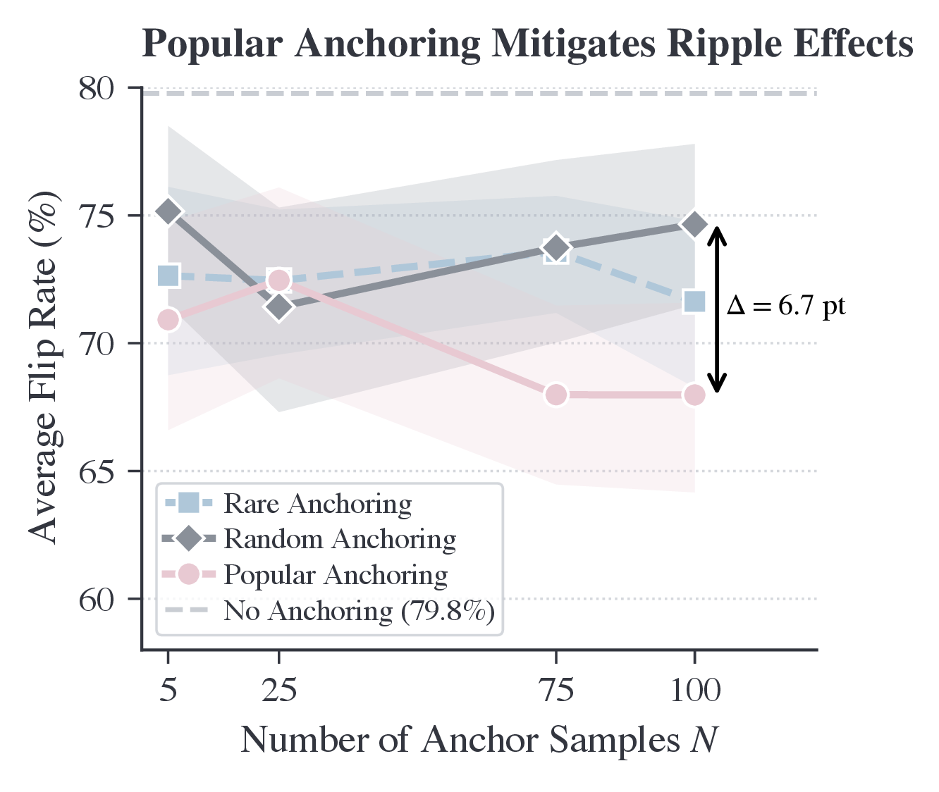 Average FACTPROP flip rate with no anchor, a rare anchor, and PopAnchor.