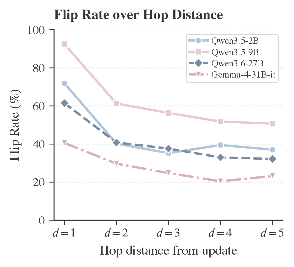 Flip rate by graph distance for four language models.