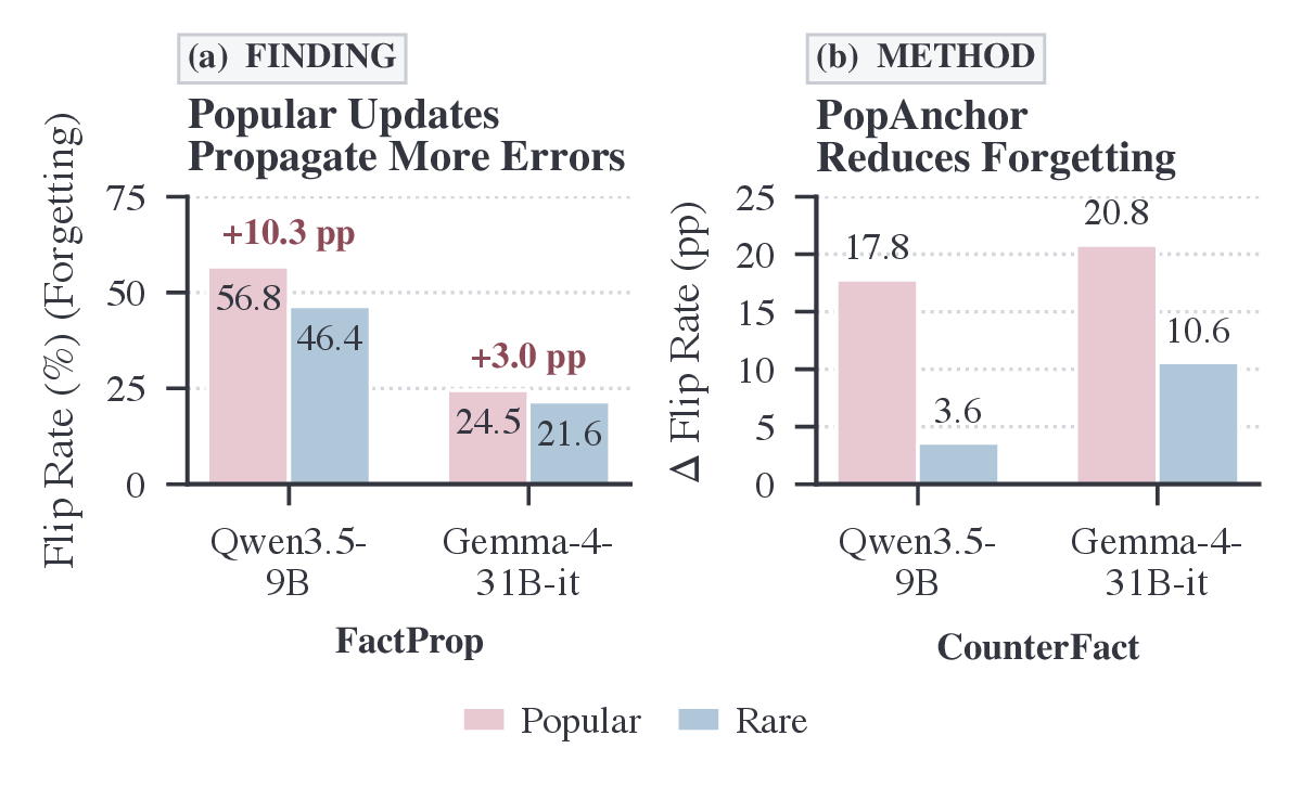 Comparison of updating a popular fact and a rare fact, followed by the PopAnchor mitigation.