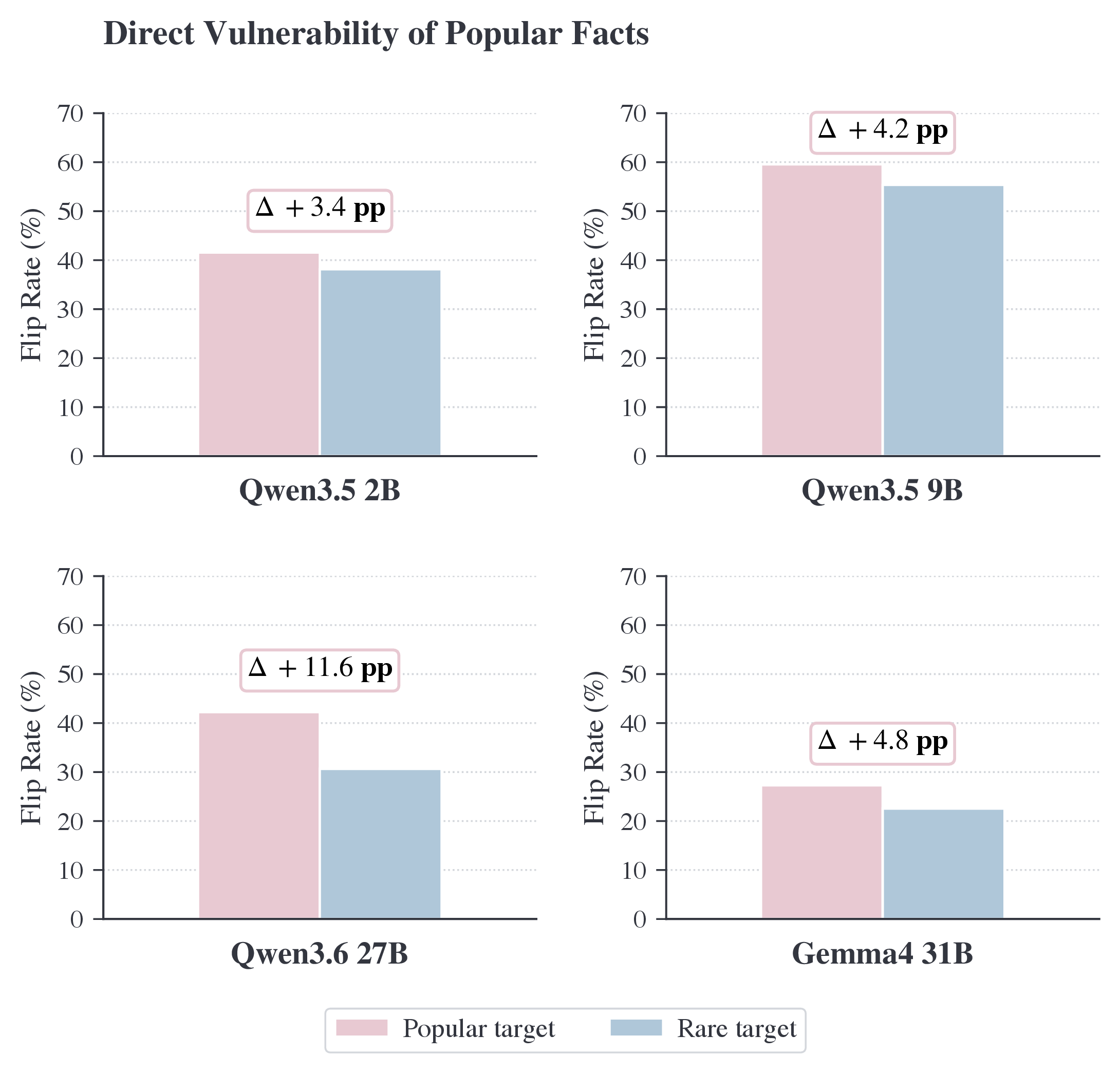 Flip rates for popular and rare knowledge across four language models.